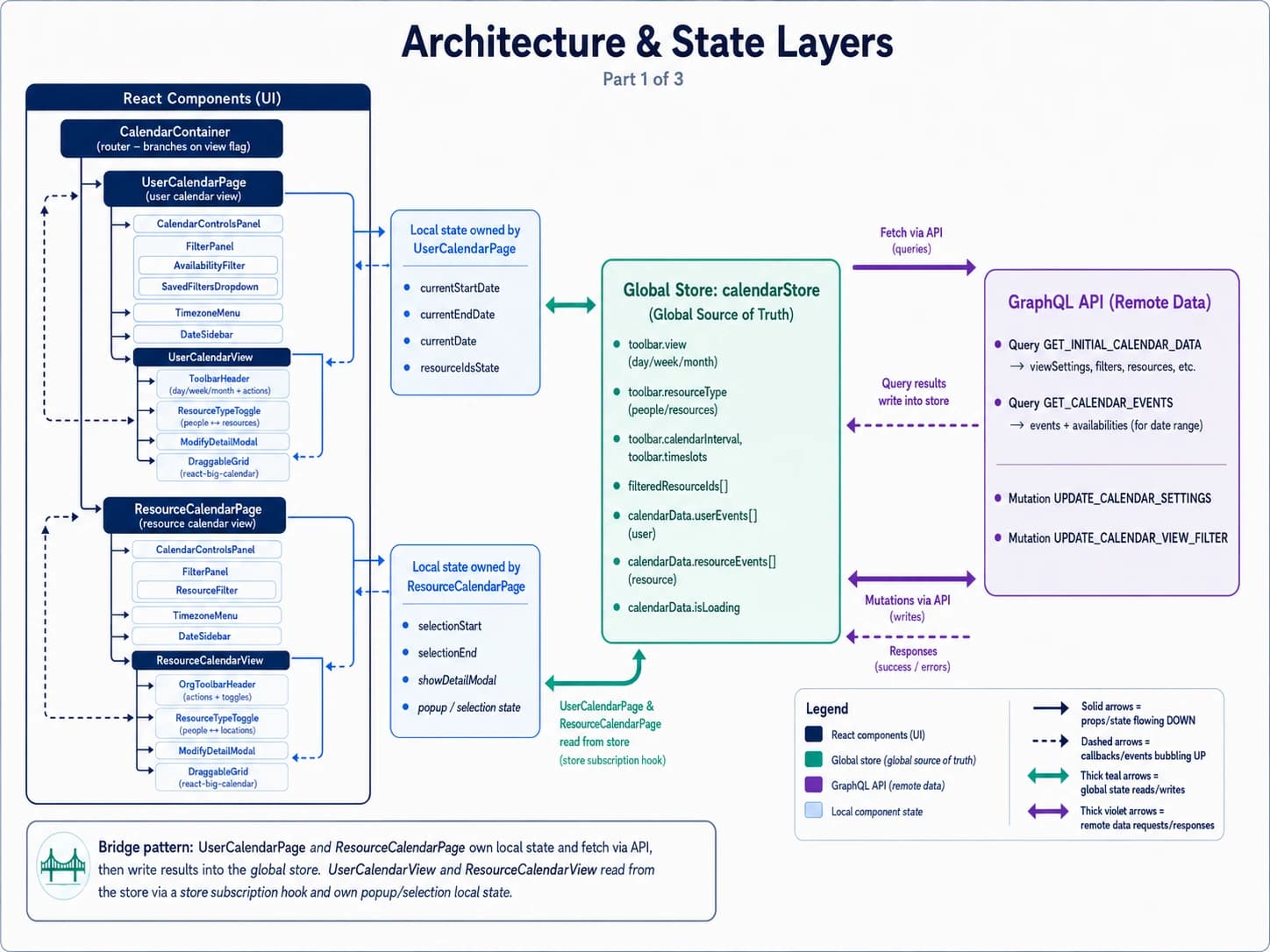 Healthie calendar architecture: component tree, Valtio store, and Apollo GraphQL layers