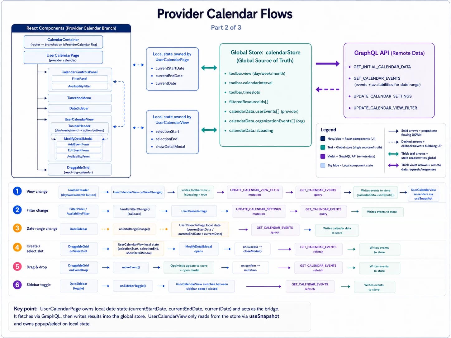 Healthie provider calendar state flows for filter, date, create, edit, and drag actions