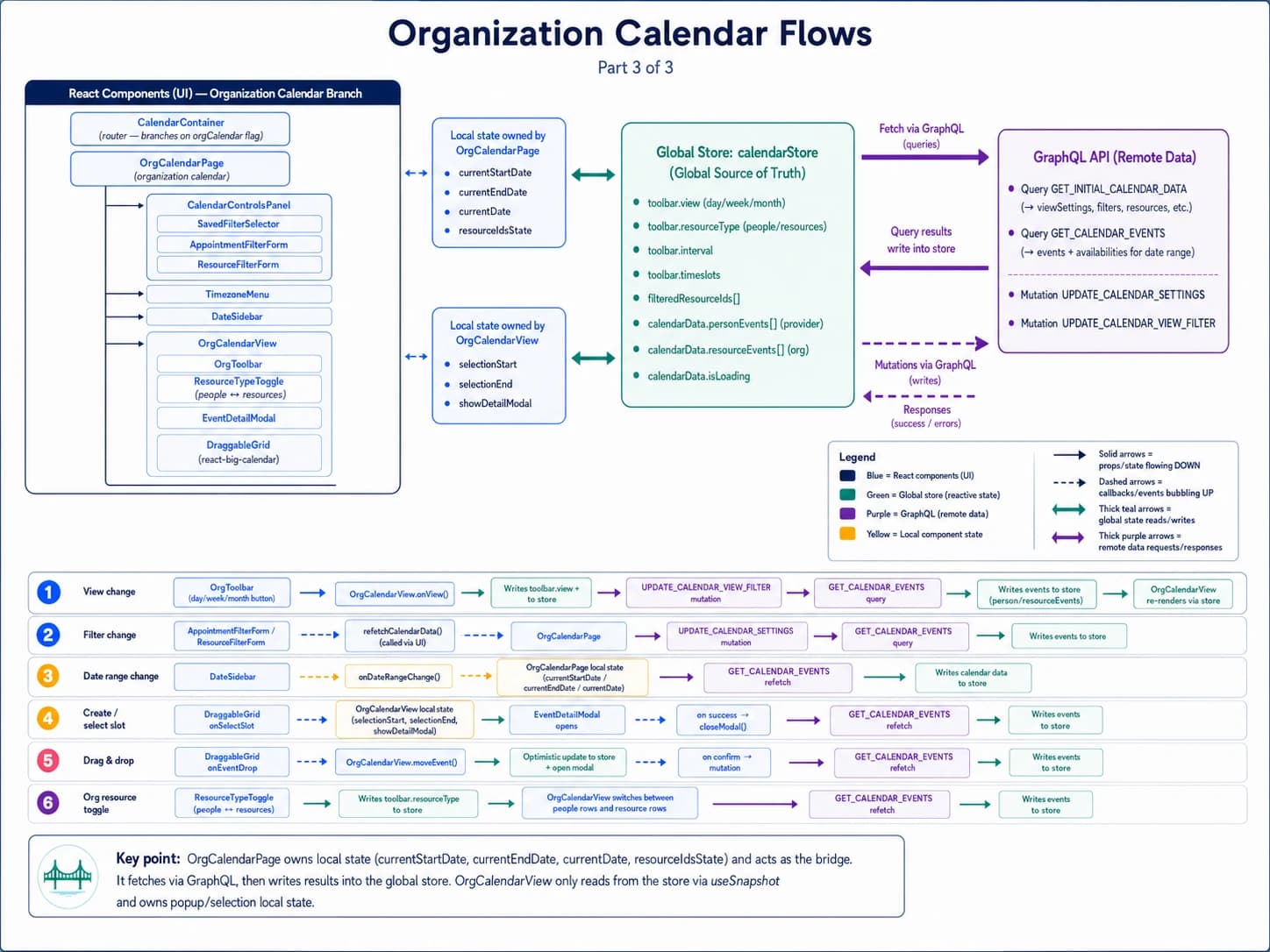 Healthie organization calendar state flows with heavier multi-provider filtering