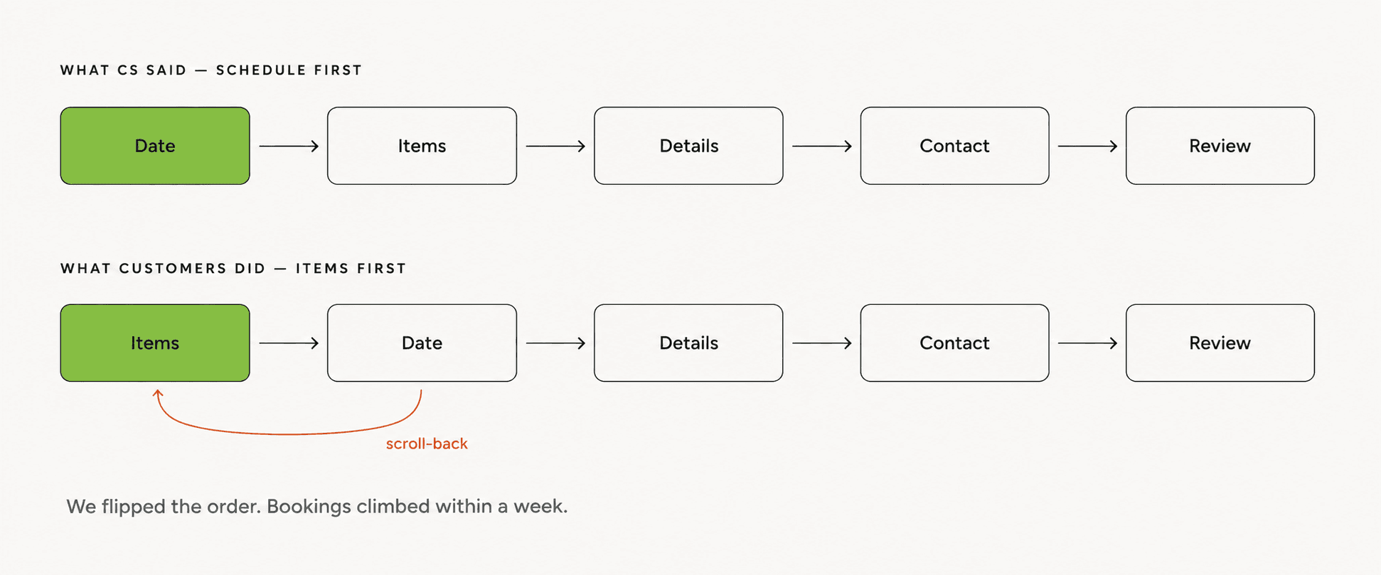 Booking flow reordered from schedule-first to items-first after LogRocket findings